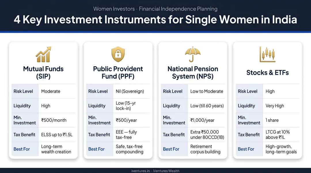 Four key investment instruments for single women in India comparison chart