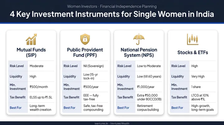 Four key investment instruments for single women in India comparison chart
