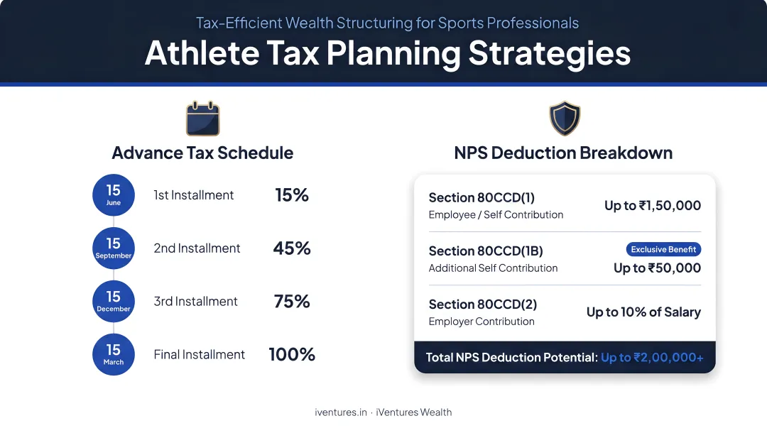 Athlete tax planning strategies including advance tax schedule and NPS deduction breakdown