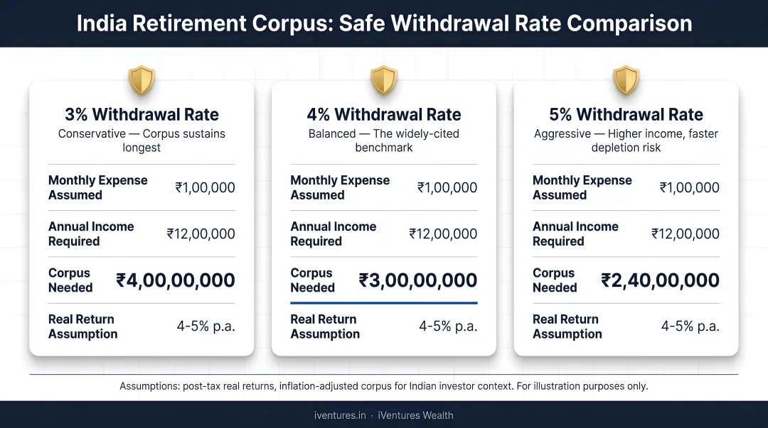 India retirement corpus comparison across three safe withdrawal rate assumptions