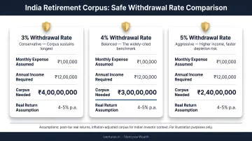 India retirement corpus comparison across three safe withdrawal rate assumptions