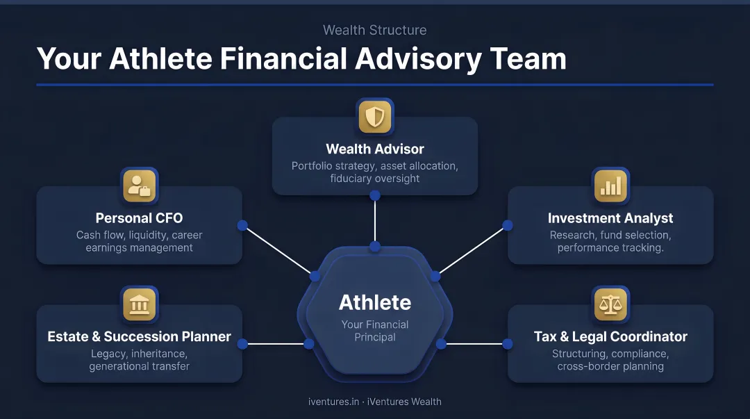 Five-role athlete financial advisory team structure and coordination diagram