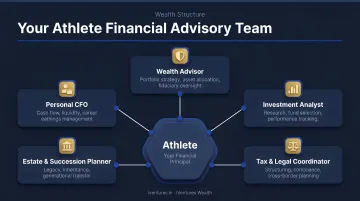 Five-role athlete financial advisory team structure and coordination diagram