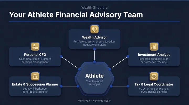 Five-role athlete financial advisory team structure and coordination diagram