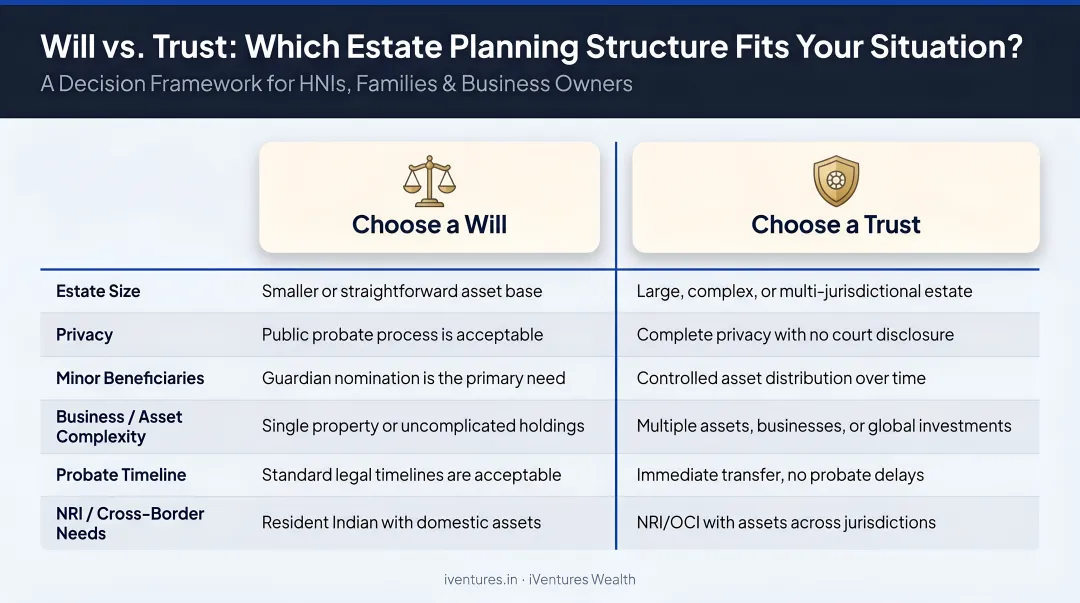 Estate planning decision factors chart comparing when to choose will versus trust