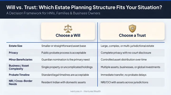 Estate planning decision factors chart comparing when to choose will versus trust