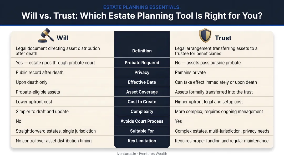 Will versus trust side-by-side feature comparison infographic for estate planning