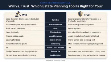 Will versus trust side-by-side feature comparison infographic for estate planning