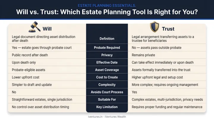 Will versus trust side-by-side feature comparison infographic for estate planning