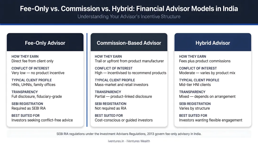 Three financial advisor fee models in India fee-only commission hybrid comparison