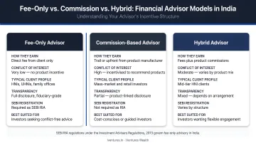 Three financial advisor fee models in India fee-only commission hybrid comparison