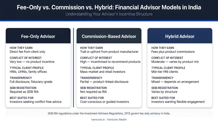 Three financial advisor fee models in India fee-only commission hybrid comparison