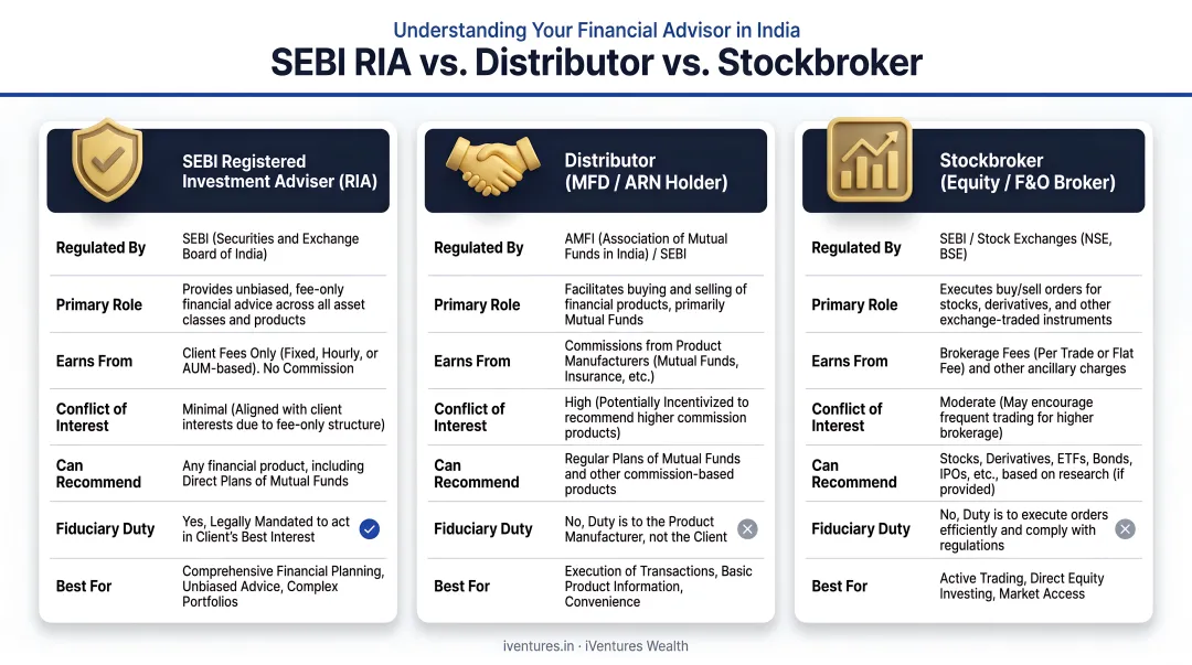 Three financial advisor categories in India comparison chart SEBI RIA distributor stockbroker