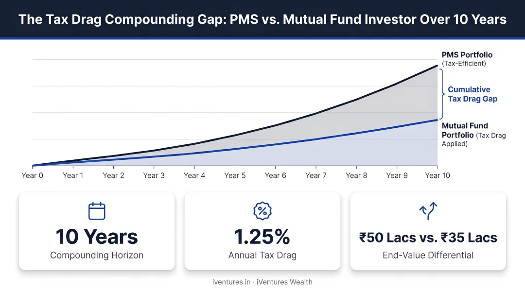 Tax drag compounding gap between PMS and mutual fund investor over 10 years