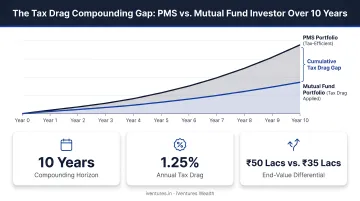 Tax drag compounding gap between PMS and mutual fund investor over 10 years