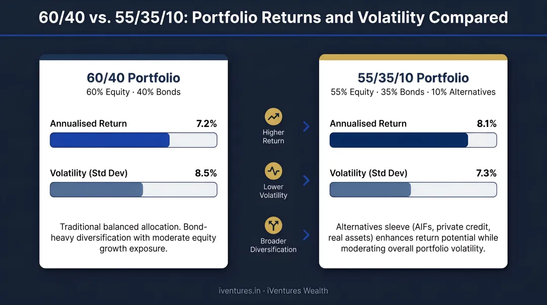 60/40 portfolio versus 55/35/10 alternatives portfolio returns and volatility comparison