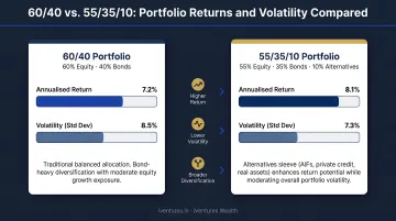 60/40 portfolio versus 55/35/10 alternatives portfolio returns and volatility comparison