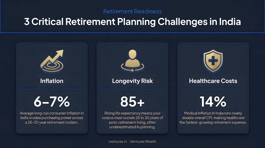 Three critical retirement planning challenges in India inflation longevity and healthcare costs
