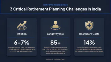 Three critical retirement planning challenges in India inflation longevity and healthcare costs