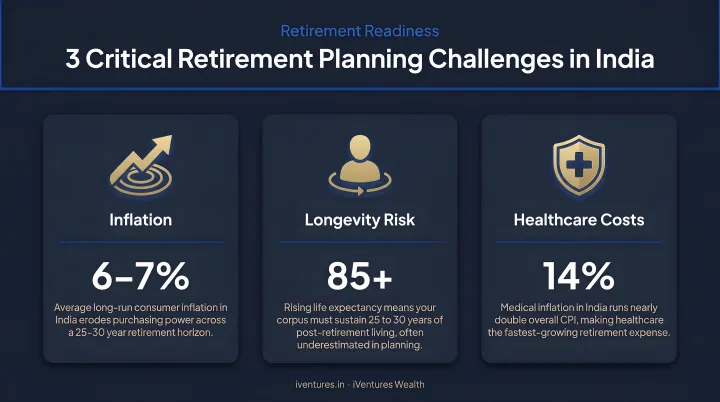 Three critical retirement planning challenges in India inflation longevity and healthcare costs