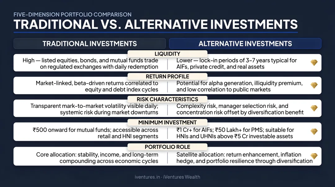 Traditional versus alternative investments five-dimension comparison infographic