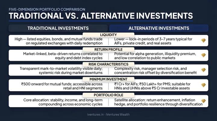 Traditional versus alternative investments five-dimension comparison infographic