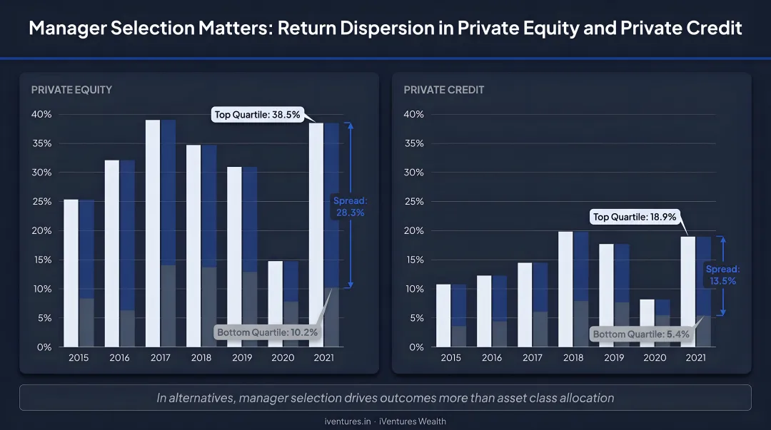 Private equity and private credit top versus bottom quartile manager return dispersion chart