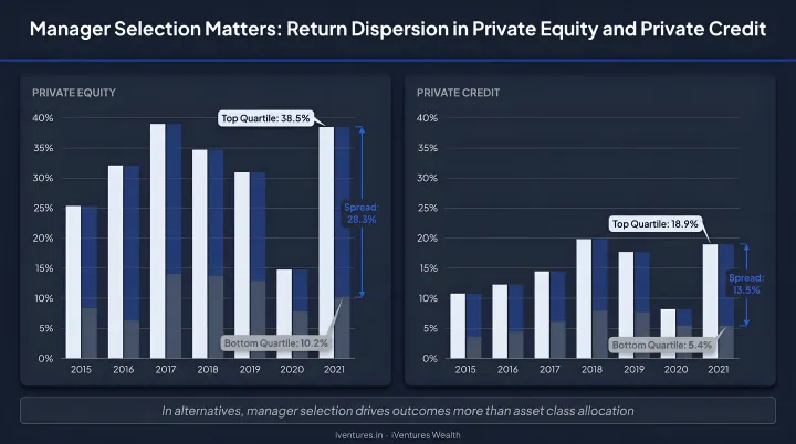 Private equity and private credit top versus bottom quartile manager return dispersion chart