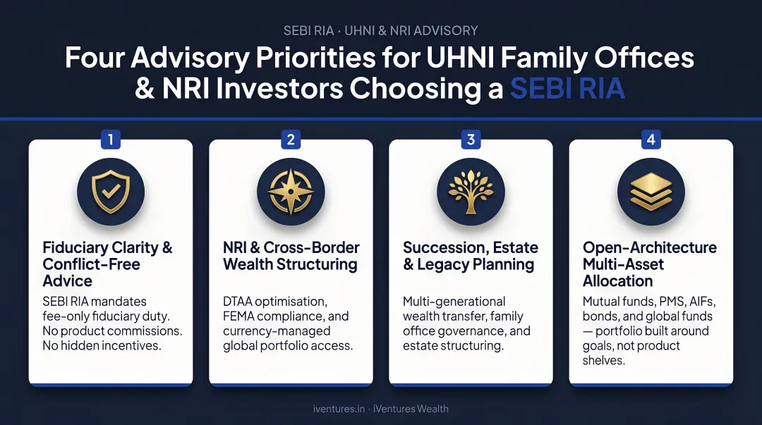 Four advisory priorities for UHNIs family offices and NRI investors choosing SEBI RIA