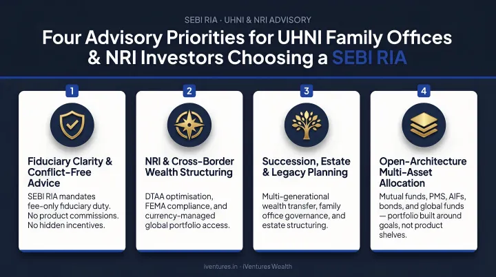 Four advisory priorities for UHNIs family offices and NRI investors choosing SEBI RIA