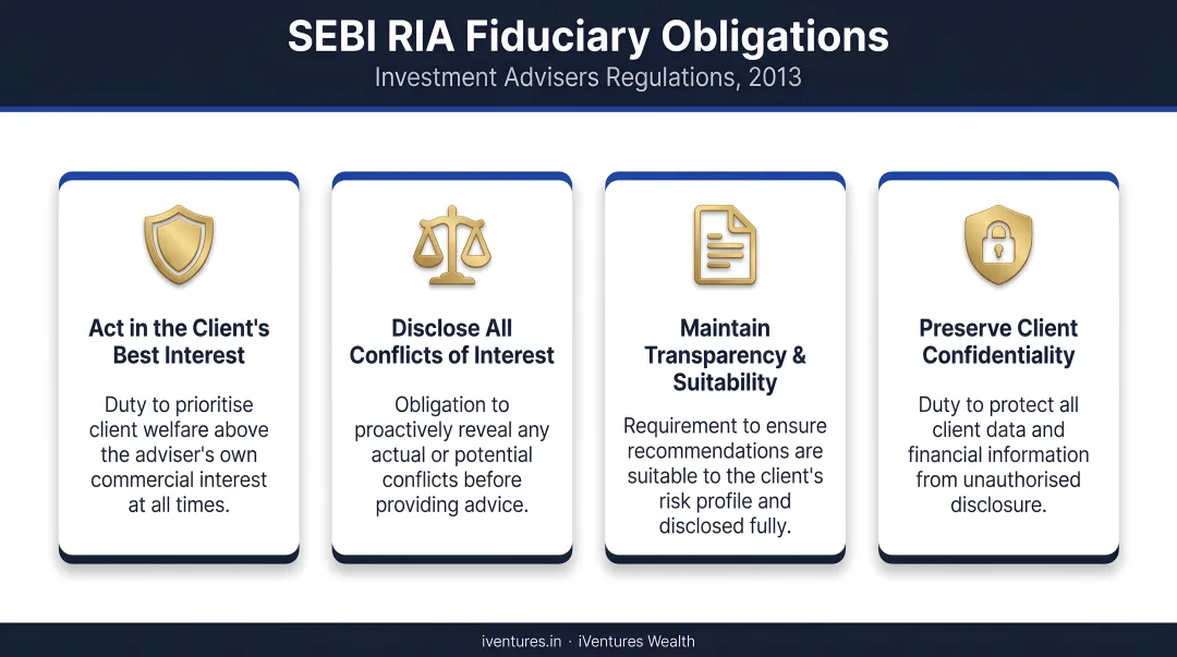 Four SEBI RIA fiduciary obligations under Investment Advisers Regulations 2013