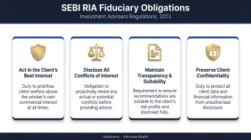 Four SEBI RIA fiduciary obligations under Investment Advisers Regulations 2013