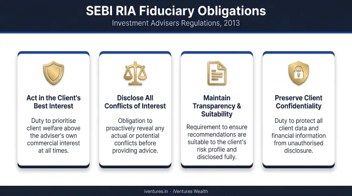 Four SEBI RIA fiduciary obligations under Investment Advisers Regulations 2013