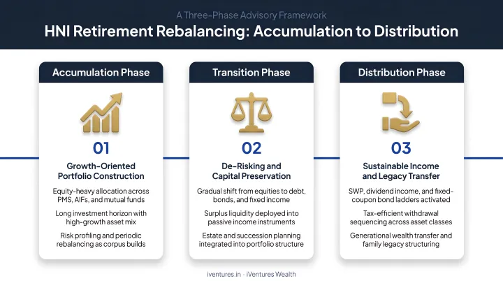 Three-phase HNI retirement rebalancing process from accumulation to distribution