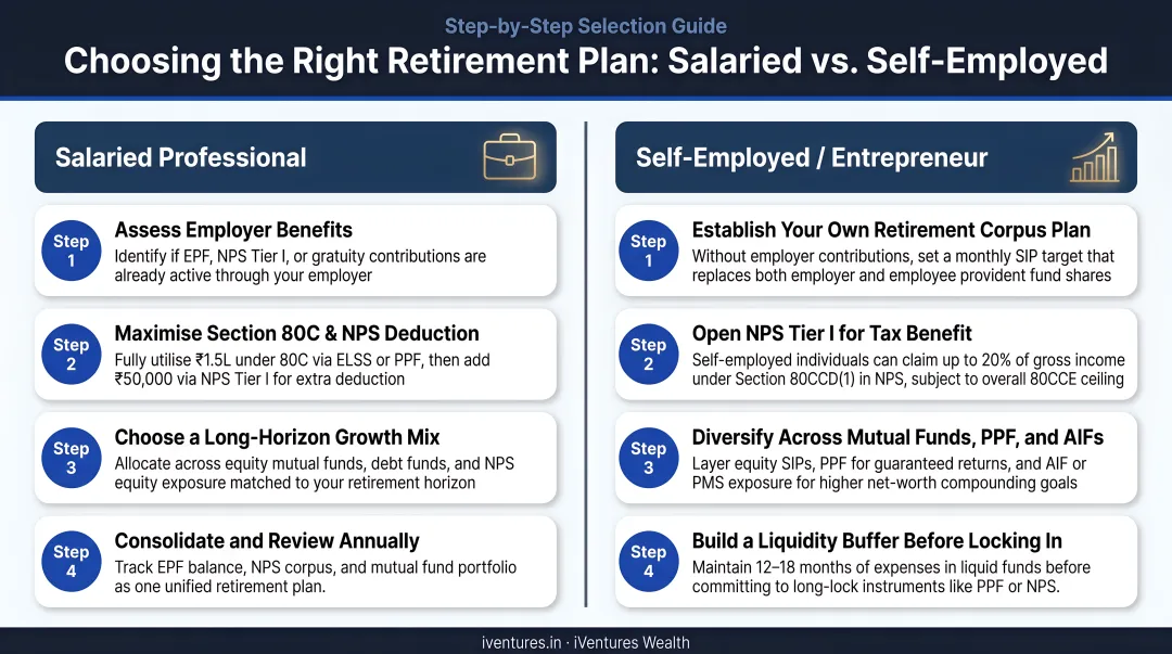 Retirement plan selection guide for salaried versus self-employed professionals step-by-step