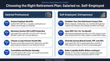 Retirement plan selection guide for salaried versus self-employed professionals step-by-step