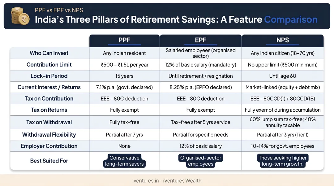 PPF versus EPF versus NPS retirement savings comparison across key features and eligibility