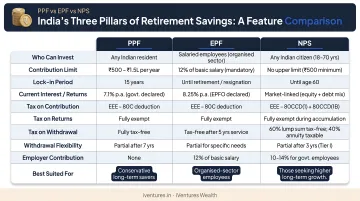 PPF versus EPF versus NPS retirement savings comparison across key features and eligibility