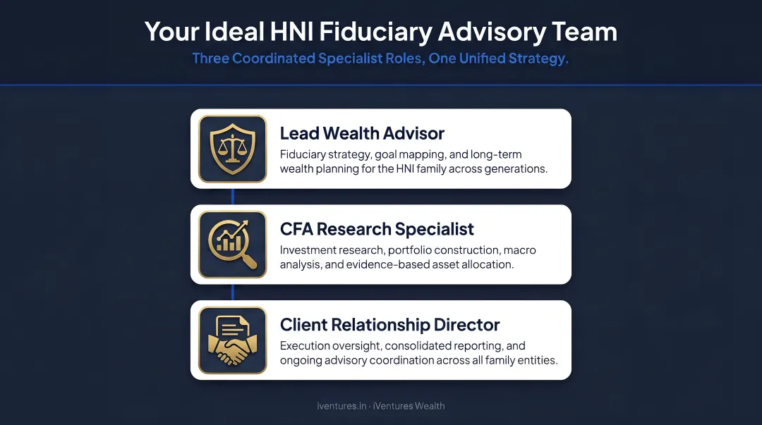 Ideal HNI fiduciary advisory team structure with three coordinated specialist roles
