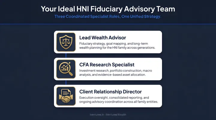 Ideal HNI fiduciary advisory team structure with three coordinated specialist roles