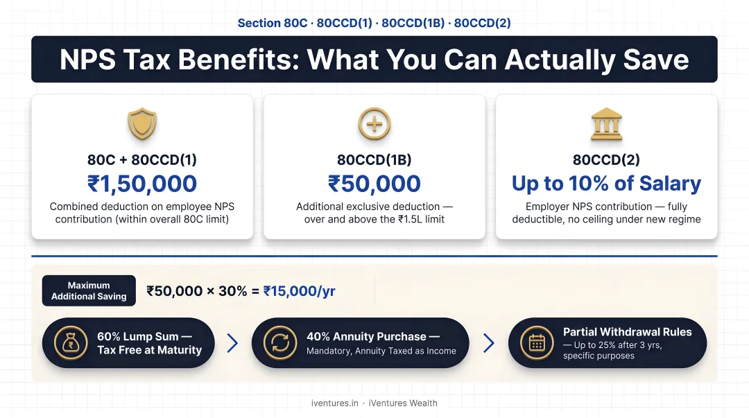 NPS tax benefits breakdown showing 80C 80CCD deductions and retirement withdrawal structure