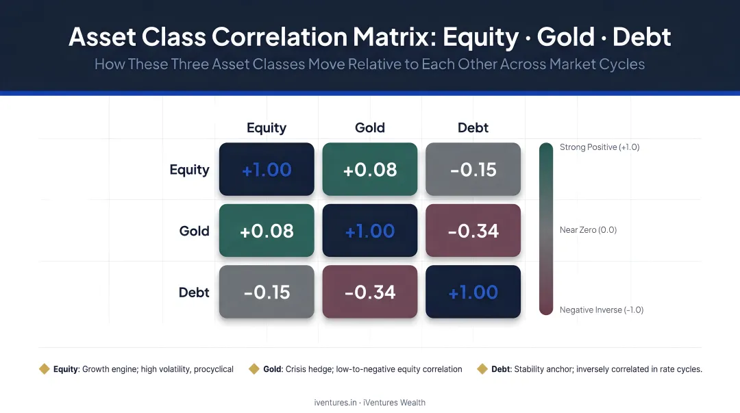 Multi-asset class correlation matrix showing equity gold debt interaction during market cycles