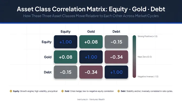 Multi-asset class correlation matrix showing equity gold debt interaction during market cycles