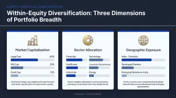 Three dimensions of within-equity diversification market cap sector and geography breakdown