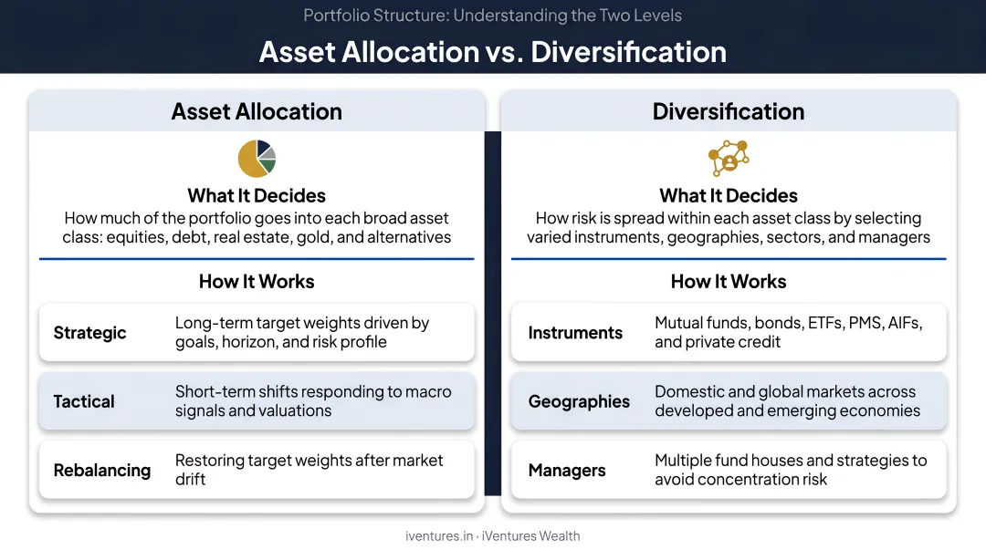 Asset allocation versus diversification two-level portfolio structure comparison infographic
