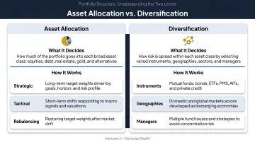 Asset allocation versus diversification two-level portfolio structure comparison infographic