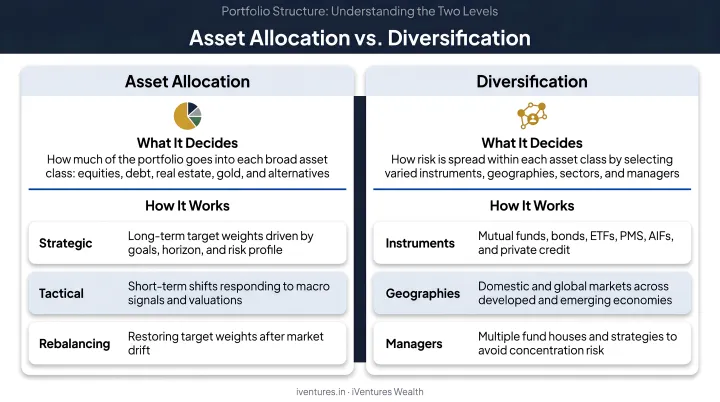 Asset allocation versus diversification two-level portfolio structure comparison infographic