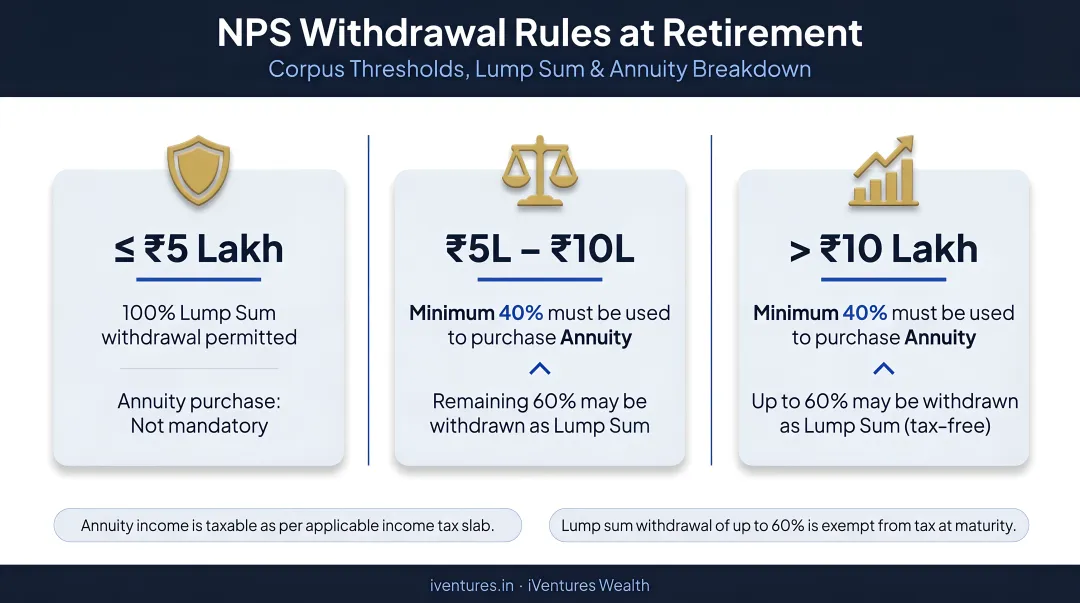 NPS withdrawal rules at retirement showing corpus thresholds lump sum and annuity breakdown