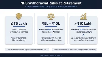 NPS withdrawal rules at retirement showing corpus thresholds lump sum and annuity breakdown
