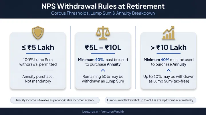 NPS withdrawal rules at retirement showing corpus thresholds lump sum and annuity breakdown